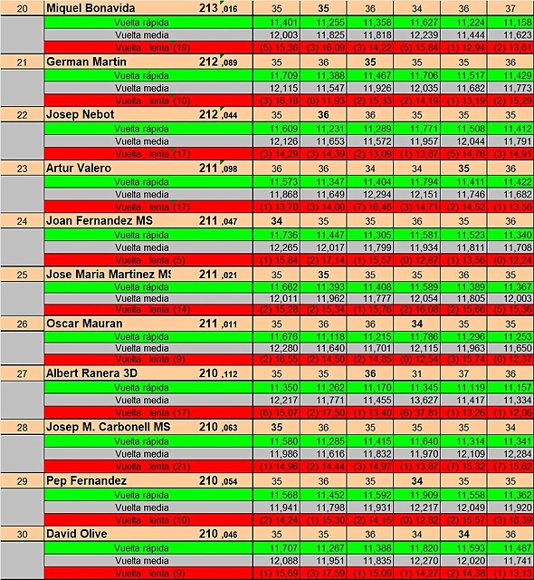 RESULT. SLOTMANIA PER PISTAS DEL 20 AL 30