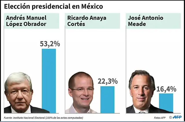 mexico-gana-lopez-obrador-08-07-2018