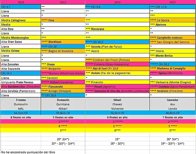 Giro 2018-2015