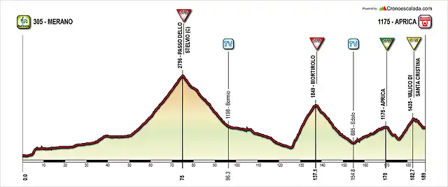 Giro+(16+Merano-Aprica)