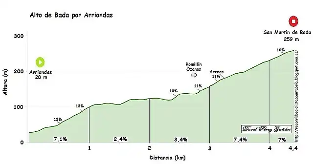 Alto de Bada Arriondas