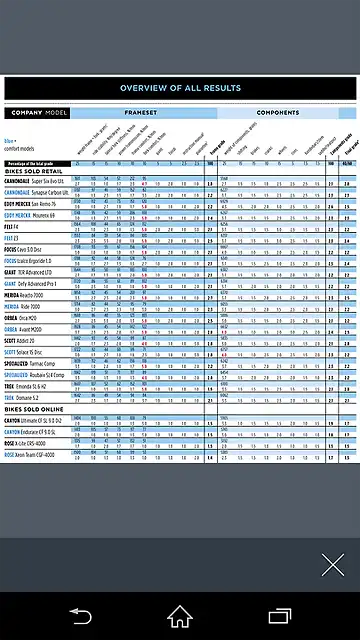 Comparativa bicis