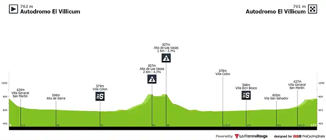 vuelta-ciclista-a-la-provincia-de-san-juan-2020-stage-6-profile-389158216f