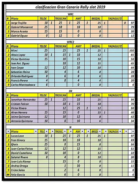 CLASIFICACION GRAN CANARIA 2019