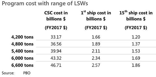 CSC Ship Cost vs Displacement