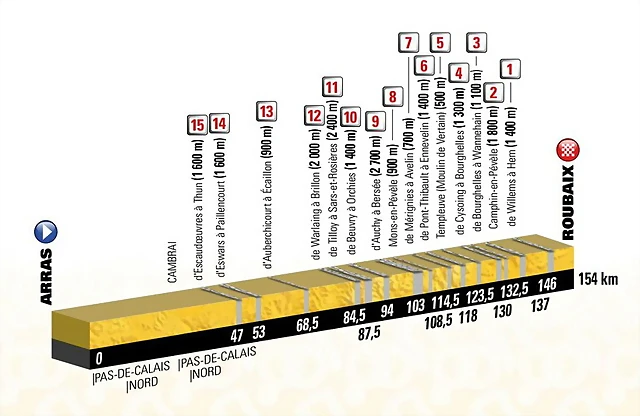 etapa roubaix etapa roubaix