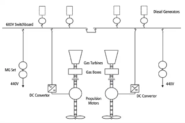 Type 23 Propulsion