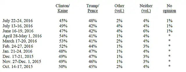 cnn poll trump