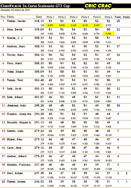 Classificaci_Scaleauto_GT3_Cursa_3