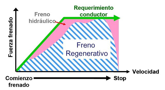PRIUS 3G - FRENOS - GRAFICA