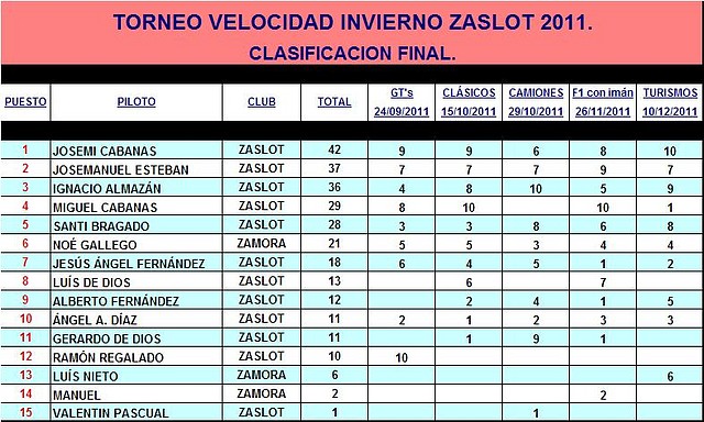 VELOCIDAD INVIERNO ZASLOT 2011