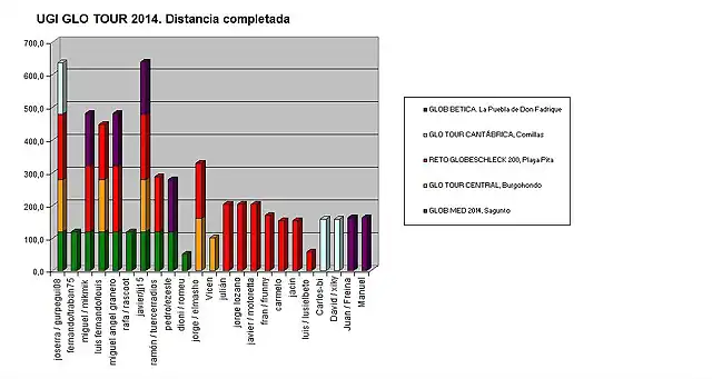 nov-distancia completada-grafica