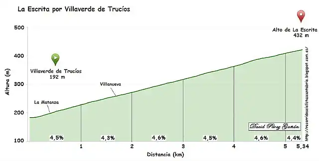 La Escrita por Villaverde