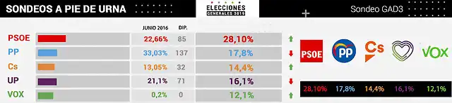 sondeos-a-pie-de-urna-gad3-28042019