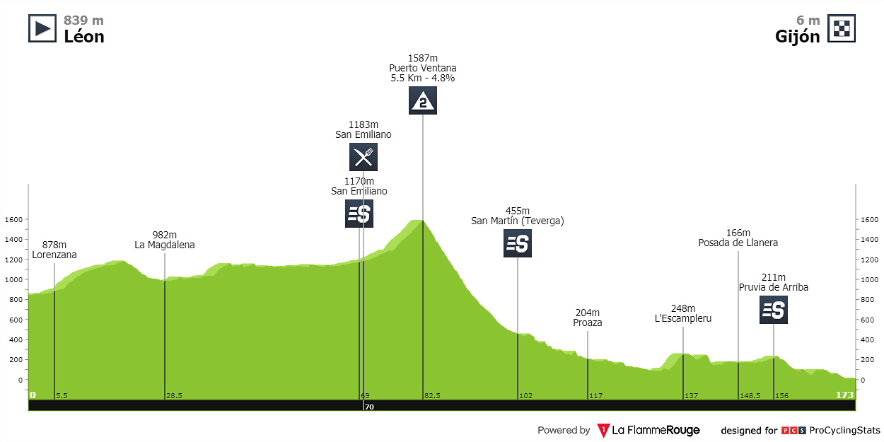 vuelta-a-espana-2001-stage-4-profile-ddc81f635c