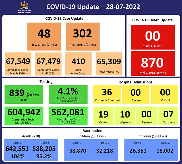 COVID-19-Update-28-07-2022-768x691