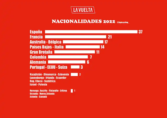 High Cycling - grafico - Vuelta 2022 - nacionalidades