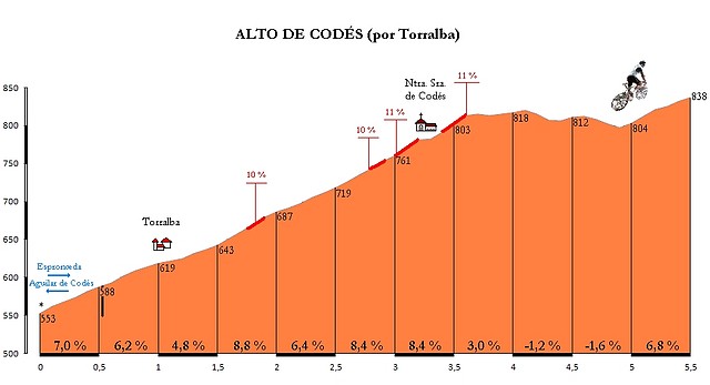 Alto de Cods (por Torralba)