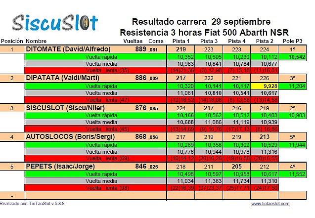 Resistencia Abarth 500 Resistencia Abarth 500