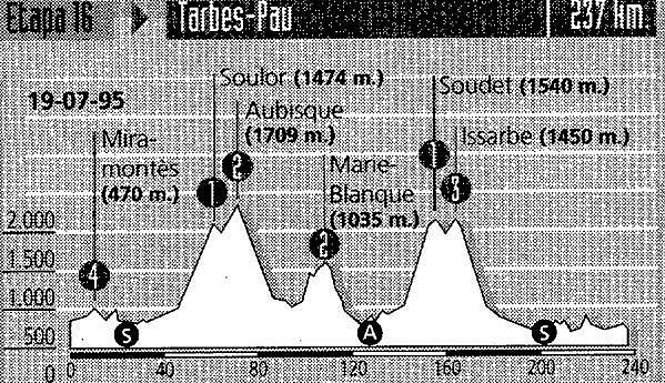 Tarbes - Pau - 95