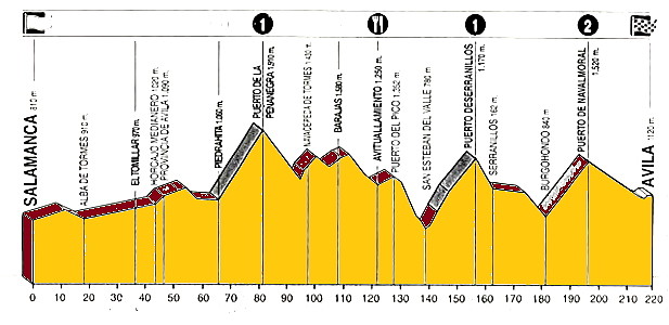 1995 (ETAPA AVILA VUELTA 95)