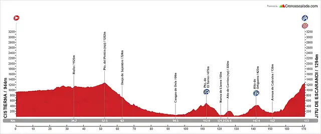 08. Cistierna - Sotres. Jitu de Escarandi (AM, 171 km, 3.300 m)