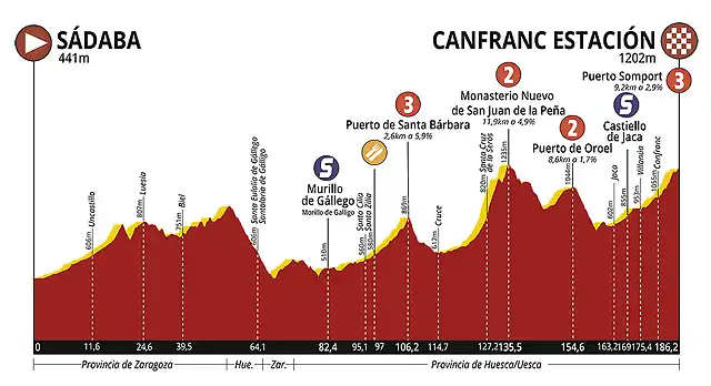 Vuelta-Aragon-2019-Profile-Stage-2