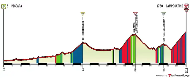 5 Pescara - Campocatino