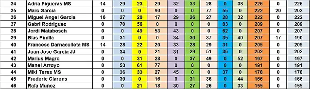 RESULTATS CAMO DESPRES CRONO DEL 34 AL 46