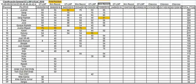 Clasificaci?n pilotos 2016 10-06-16