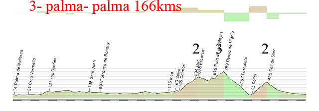 3-palma -palma 166kms  sa batalla (femenia) 2 puig major 2 soller 2 copia