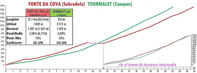 comp-tourmalet-fontedacova_sobradelo-doble_minimizado