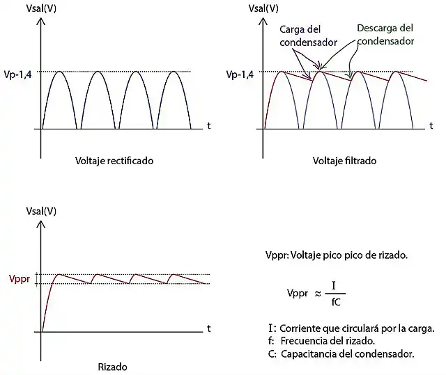 tension de rizado