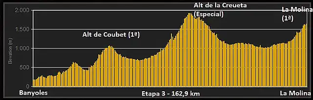 Perfil-Etapa-3-Volta-a-Catalunya-Banyoles-La-Molina