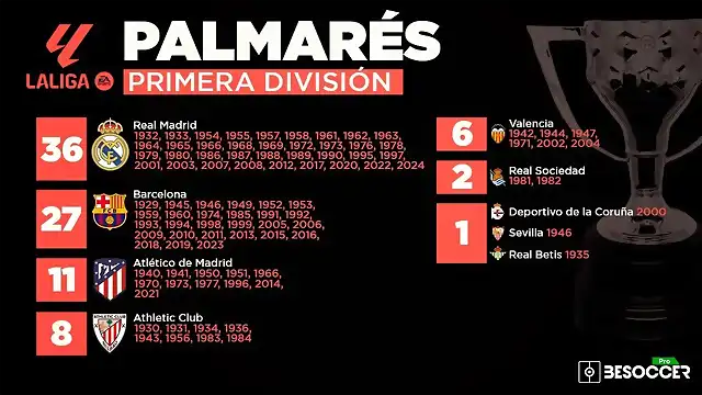 palmares-de-primera-division-tras-la-temporada-2023-24--besoccer-pro