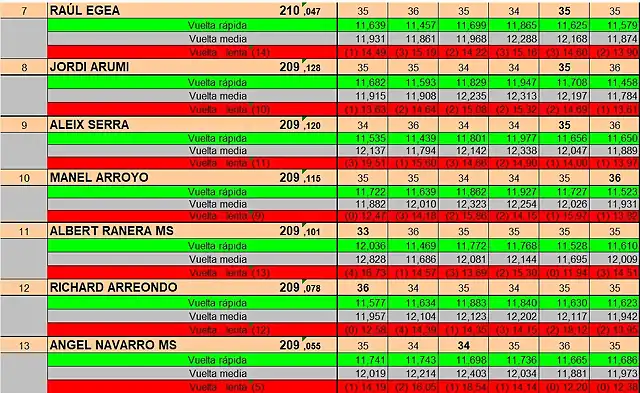 RESULTATS PER PISTA GASCLAVAT DEL 7 AL 13