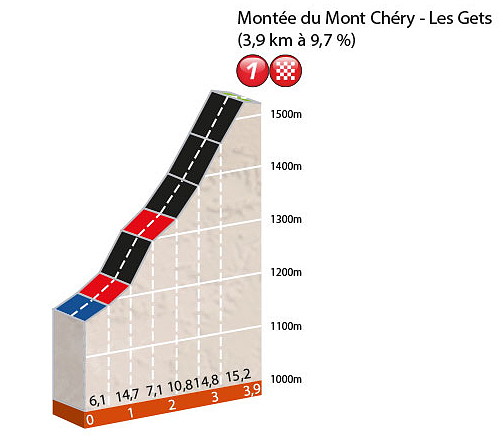 perfil cronoescalada dauphine 2016