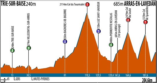 route-du-sud-2012-stage-3-profile