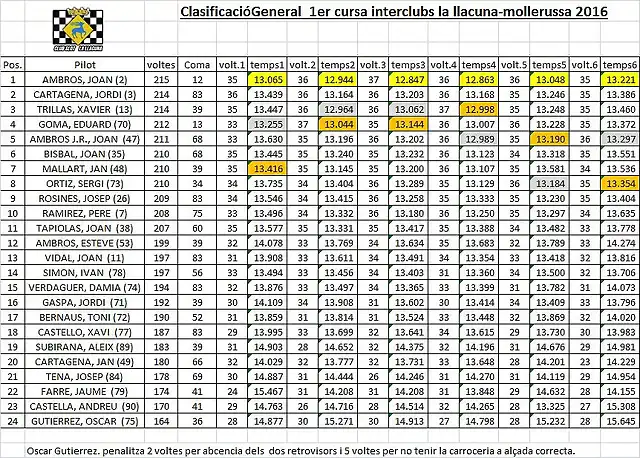 1 General Interclubs- La Llacuna-Mollerussa (29-01-16)