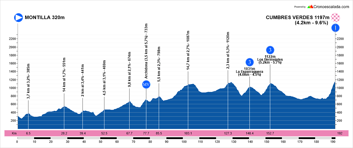 (05)+Vuelta+a+Toda+Espa?a+C?rdoba-M?laga-Granada