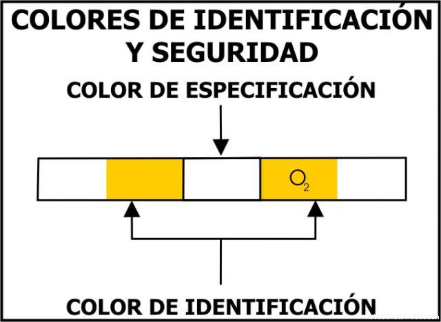 Colores de identificacion y seguridad