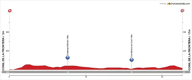 01. Conil de la Frontera - Conil de la Frontera (CRI, 23 km, 150 m)