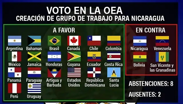 180802224644-conclusiones-oea-votacion-nicaragua-full-169-e1533272896401