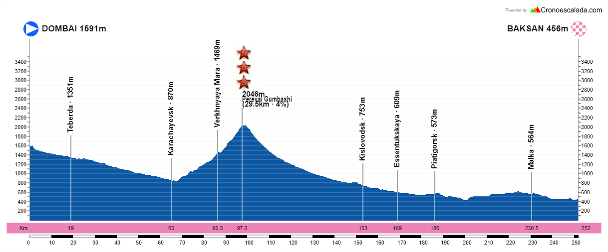 17-Dumbai-Baksan-252-2-kms