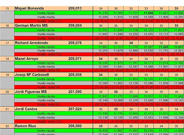 RESULTAT CURSA SLOTMANIA GENER DEL 15 AL 22