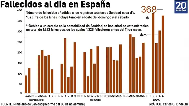 numero-de-fallecidos-con-coronavirus-incorporado-a-los-registros-de-sanidad-cada-dia-hasta-el-5-de-noviembre-1