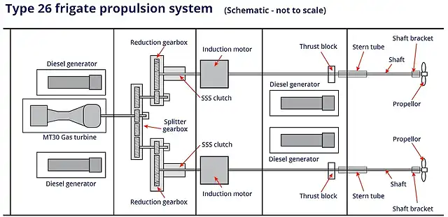 Type 26 Propulsion