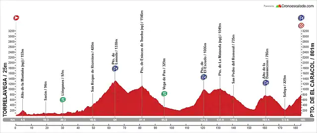 15. Torrelavega - Pto. de El Caracol (AM, 184 km, 4.600 m)