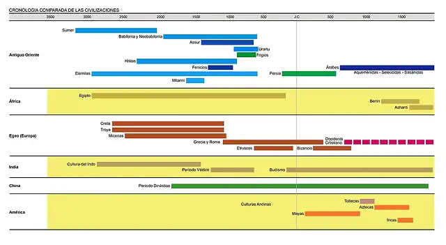 00-Cronolog?a Civilizaciones