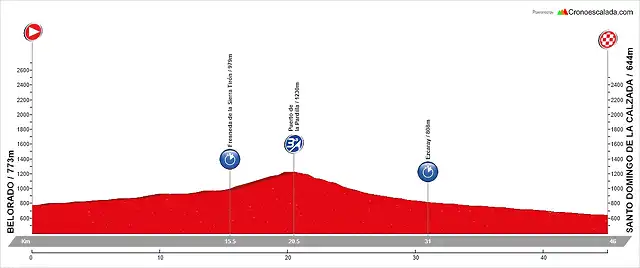 17. Belorado - Santo Domingo de la Calzada (CRI, 45,5 km)